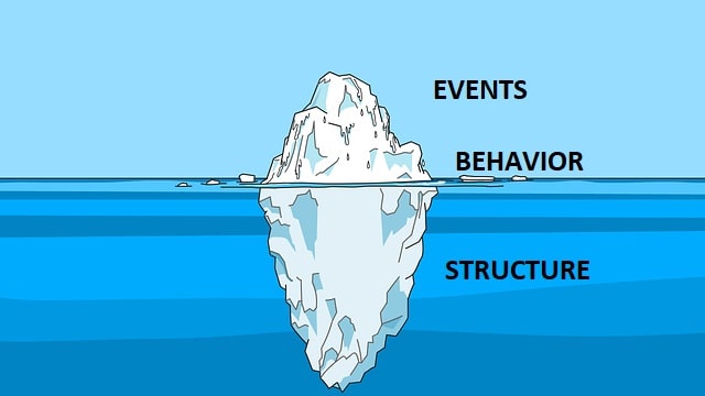 Iceberg with events at the top, bahavior at the bottom and structure below the surface